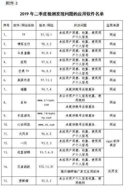 32款应用软件检测发现问题 工信部责令相关企业整改[多图]图片1