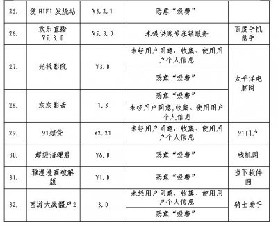 32款应用软件检测发现问题 工信部责令相关企业整改[多图]图片3