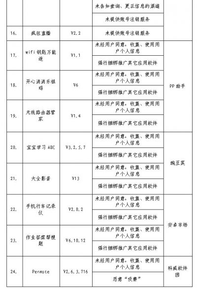 32款应用软件检测发现问题 工信部责令相关企业整改[多图]图片2