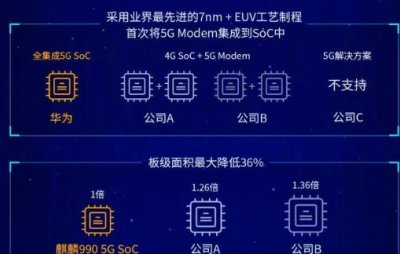 高通和华为5g基带哪个好 高通和华为5g技术对比[多图]图片1