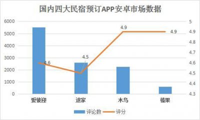 国内四大短租民宿预订APP测评 总有一款适合你[多图]图片3