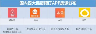 国内四大短租民宿预订APP测评 总有一款适合你[多图]图片1