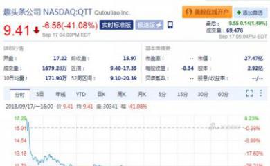 趣头条暴跌是怎么回事 趣头条暴跌是什么情况[图]图片1