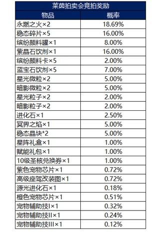 龙族幻想莱茵拍卖会值得抽吗？新活动莱茵拍卖会概率一览[多图]图片1