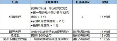 英雄联盟LOL福牛通行证任务有哪些？2021福牛守护者通行证任务详解攻略[多图]图片7