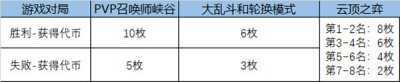 英雄联盟LOL福牛通行证任务有哪些？2021福牛守护者通行证任务详解攻略[多图]图片4