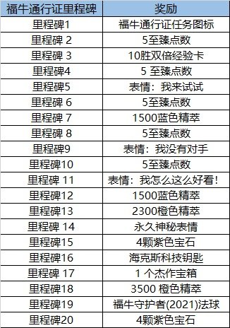 lol福牛守护者里程碑任务怎么完成？福牛守护者里程碑任务通关方法[多图]图片2